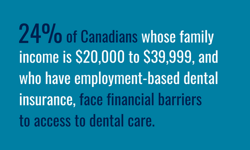24% of Canadians whose family income is $20,000 to $39,999, and who have employment-based dental insurance, face financial barriers  to access to dental care.