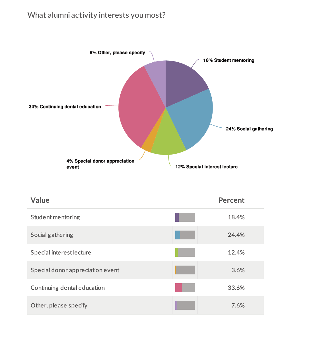 Activities & Engagement