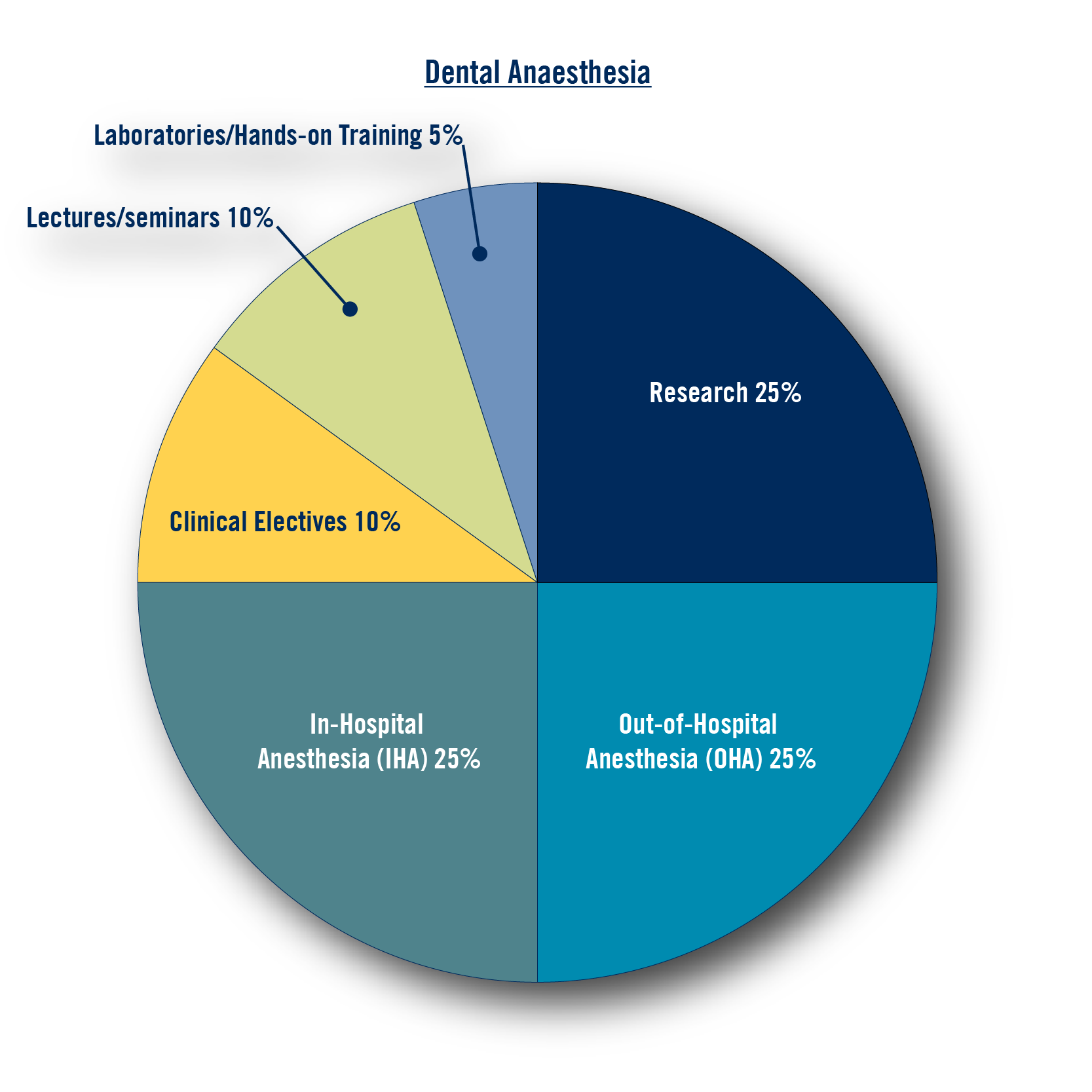 Research 25%; Out-of-Hospital Anesthesia (OHA) 25%; In-Hospital Anesthesia (IHA) 25%; Clinical Electives 10%; Lectures/seminars 10%; Laboratories/Hands-on Training 5%